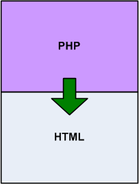 PHP with HTML